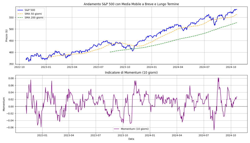 S&P500, l'andamento positivo da ottobre 2023.